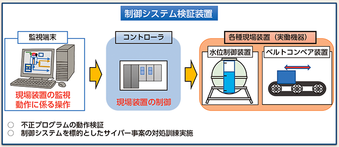 図表3-14　制御システム検証装置の活用例