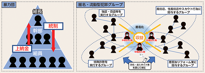 図表4-1　暴力団及び匿名・流動型犯罪グループの特徴