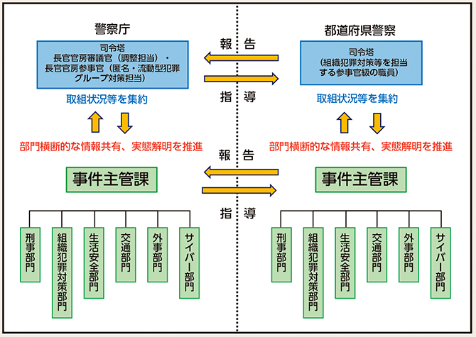 図表4-3　匿名・流動型犯罪グループの対策推進体制