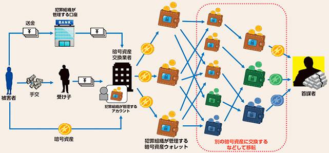 図表4-4　犯罪組織における暗号資産を悪用した資金の流れ（イメージ）