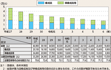 図表4-5　暴力団構成員及び準構成員等の推移（平成27年～令和6年）