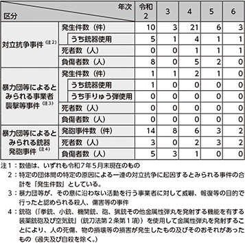 図表4-9　対立抗争事件の発生件数等の推移（令和2年～令和6年）