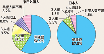 図表4-11　来日外国人と日本人の刑法犯における共犯率の違い（令和6年）