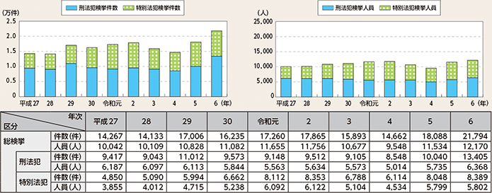 図表4-12　来日外国人犯罪検挙状況の推移（平成27年（2015年）～令和6年）