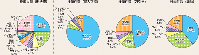 図表4-13　来日外国人犯罪の国籍・地域別検挙状況（令和6年）