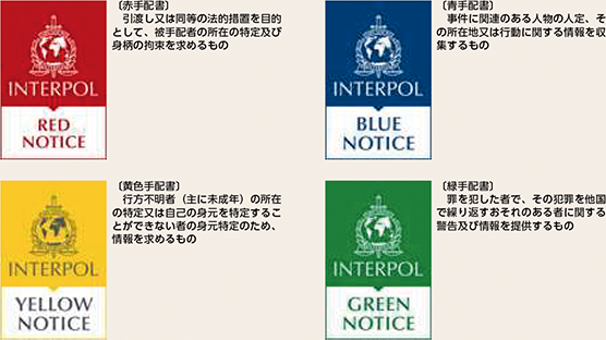 図表4-14　主な国際手配書の種別