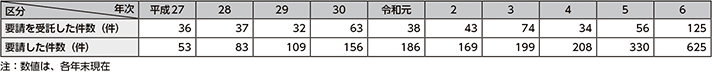 図表4-16　捜査共助件数の推移（平成27年～令和6年）