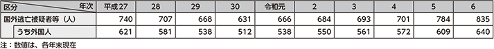 図表4-17　国外逃亡被疑者等数の推移（平成27年～令和6年）