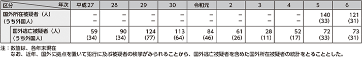 図表4-18　国外所在被疑者及び国外逃亡被疑者の検挙人員の推移（平成27年～令和6年）