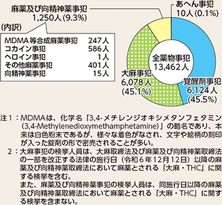 図表4-19　薬物事犯の検挙人員（令和6年）