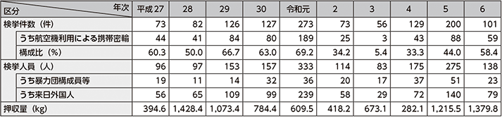 図表4-20　覚醒剤密輸入事犯の検挙状況及び押収量の推移（平成27年（2015年）～令和6年）