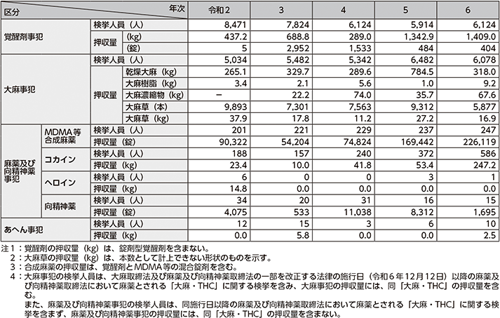 図表4-21　各種薬物事犯の検挙状況及び押収量の推移（令和2年～令和6年）