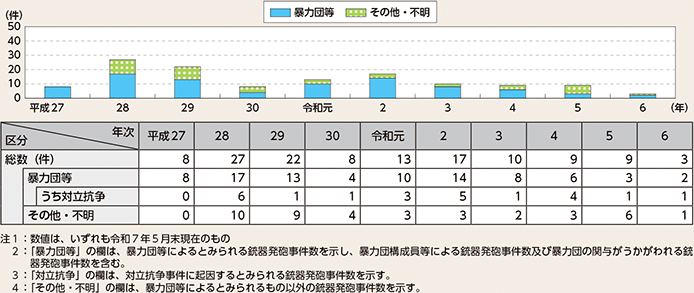 図表4-22　銃器発砲事件の発生状況の推移（平成27年～令和6年）