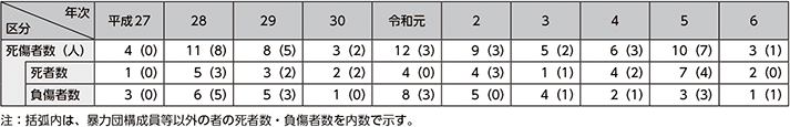 図表4-23　銃器発砲事件による死傷者数の推移（平成27年～令和6年）
