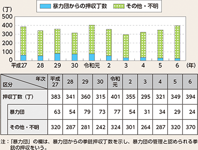 図表4-24　拳銃押収丁数の推移（平成27年～令和6年）