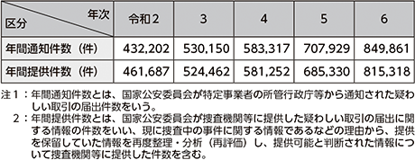 図表4-25　疑わしい取引の届出状況の推移（令和2年（2020年）～令和6年）