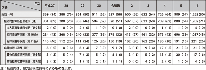 図表4-27　マネー・ローンダリング事犯の検挙事件数の推移（平成27年（2015年）～令和6年）