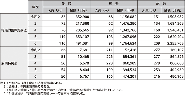 図表4-28　組織的犯罪処罰法及び麻薬特例法の没収・追徴規定の適用状況の推移（令和2年～令和6年）