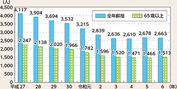図表5-2 死者数の推移(平成27年~令和6年)