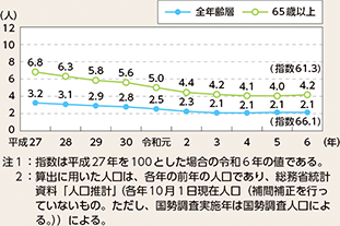 図表5-3 人口10万人当たり死者数の推移(平成27年~令和6年)
