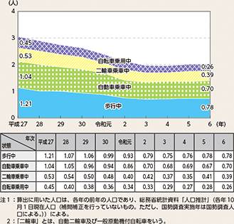 図表5-5 状態別人口10万人当たり死者数の推移(平成27年~令和6年)