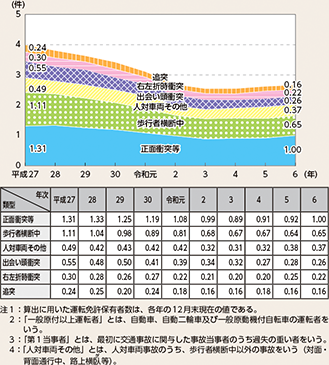 図表5-6 一般原付以上運転者(第1当事者)の類型別運転免許保有者10万人当たり死亡事故件数の推移(平成27年~令和6年)