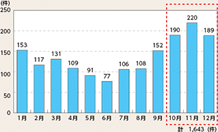 図表5-8 薄暮時間帯の月別死亡事故件数(令和2年~令和6年の合計)