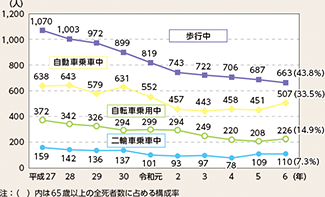 図表5-9　高齢者の状態別死者数の推移（平成27年（2015年）～令和6年）