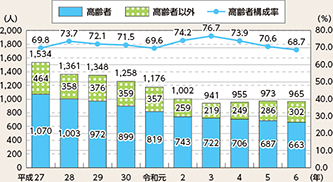 図表5-10　歩行中死者数の推移（平成27年～令和6年）