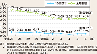 図表5-12　15歳以下の人口10万人当たり死者数の推移（平成27年～令和6年）