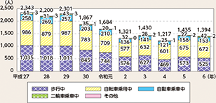 図表5-13　15歳以下の状態別死者・重傷者数の推移（平成27年～令和6年）