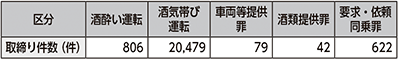 図表5-15　飲酒運転の取締り件数（令和6年）