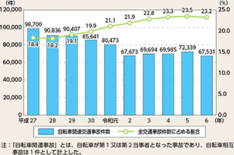 図表5-16　自転車関連交通事故件数の推移（平成27年～令和6年）