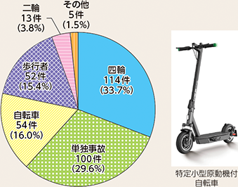 図表5-17　相手方当事者別特定小型原動機付自転車関連交通事故件数（令和6年中）