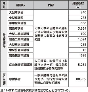 図表5-20　取得時講習の実施状況（令和6年）
