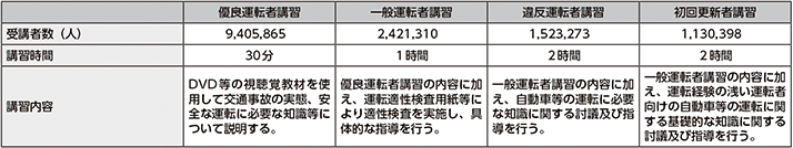 図表5-21　更新時講習の実施状況（令和6年）