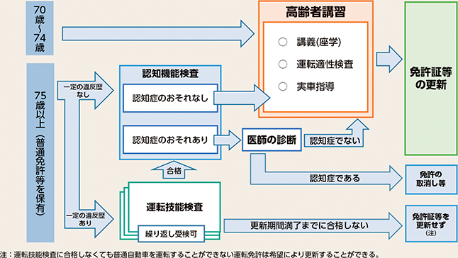 図表5-23　運転免許証等の更新時における運転技能検査、認知機能検査及び高齢者講習の流れ