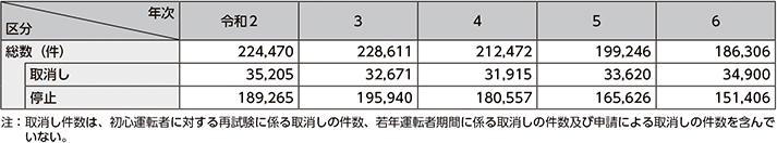 図表5-28　運転免許の行政処分件数の推移（令和2年～令和6年）