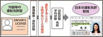 図表5-30　外国等の行政庁等の運転免許証を有する者に対する運転免許試験の一部免除の流れ
