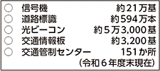 図表5-31　主な交通安全施設等整備状況