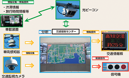 図表5-35　交通管制システム