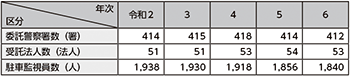 図表5-40　確認事務の民間委託の状況の推移（令和2年～令和6年）