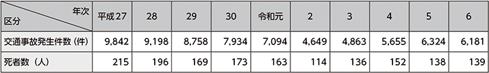 図表5-43　高速道路における交通事故発生件数・死者数の推移（平成27年～令和6年）
