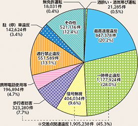 図表5-47 主な道路交通法違反の取締り状況(令和6年)