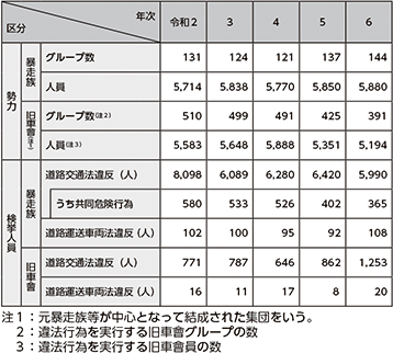 図表5-48 暴走族等の勢力及び検挙人員の推移(令和2年~令和6年)