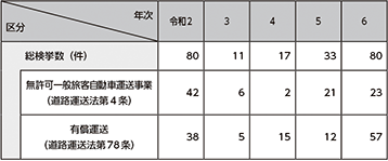 図表5-49 白タク行為の検挙件数の推移(令和2年~令和6年)