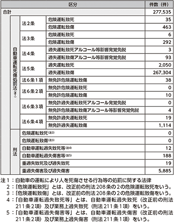 図表5-50　交通事故事件の検挙状況（令和6年）