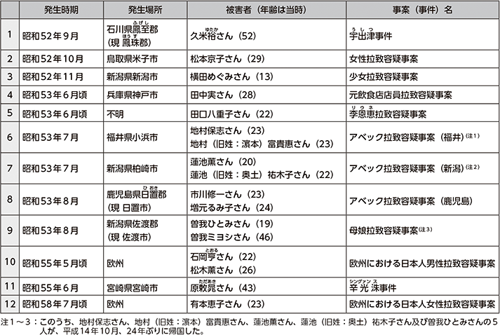 図表6-1　日本人が被害者である拉致容疑事案（12件17人）