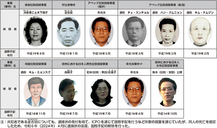 図表6-3　国際手配被疑者（拉致容疑事案関係）
