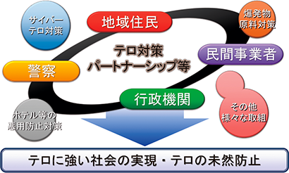 図表6-4　官民一体となったテロ対策の概要